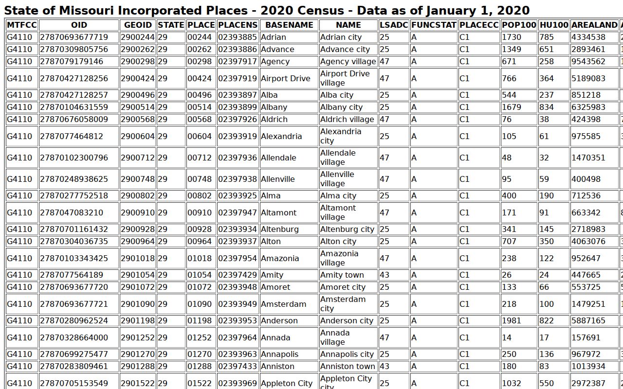 Gordonville court docket image of official 2020 incorporated-place table